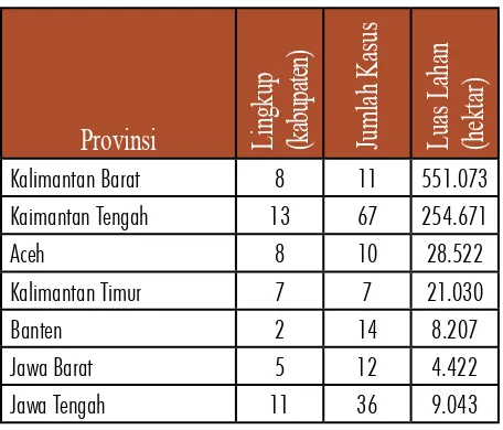 Tabel 3.1. Tujuh Provinsi Berdasarkan Jumlah Konflik Sumberdaya Alam dan Agraria Terbanyak