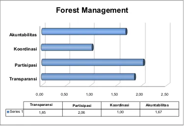 Gambar 6. Tata Kelola Aspek Forest Management