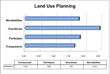 Gambar 9. Tata Kelola Aspek Land Use Planing