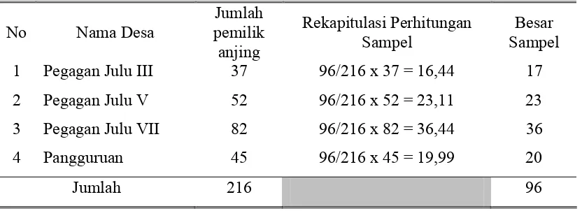 Tabel 3.1. Besar Sampel yang Diteliti di Wilayah Kecamatan Sumbul 