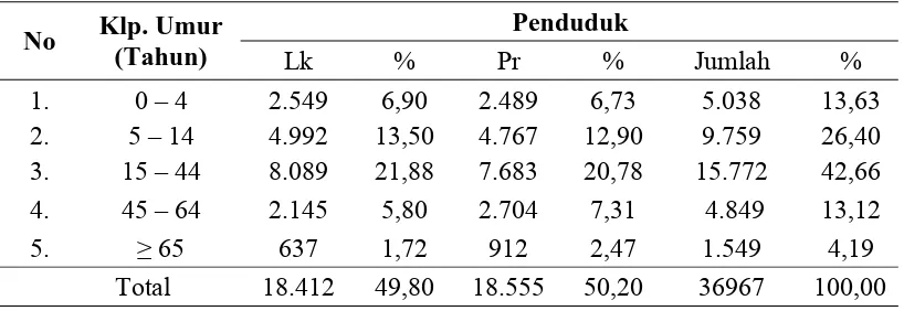 Tabel 4.1.  Distribusi Penduduk Menurut Kelompok Umur dan Jenis Kelamin                di Kecamatan Sumbul  Kabupaten Dairi Tahun 2008 