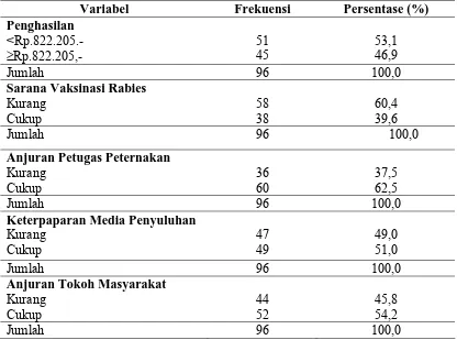 Tabel 4.8. Distribusi Responden menurut Variabel Penghasilan, Sarana Vaksinasi Rabies, Anjuran Petugas Peternakan, Keterpaparan Media Penyuluhan dan Anjuran Tokoh Masyarakat di Kecamatan Sumbul Tahun 2009  