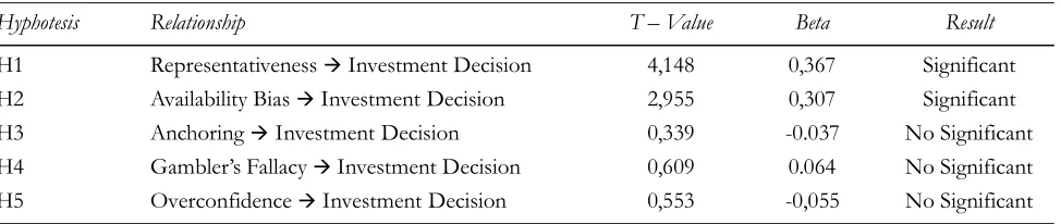 Table 3Result Hyphotesis