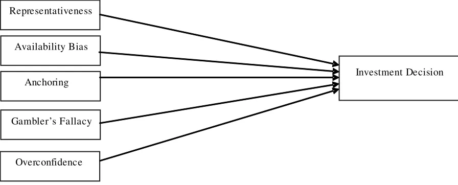 Figure 1: The research model