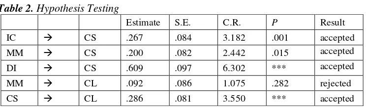 Table 2. Hypothesis Testing 