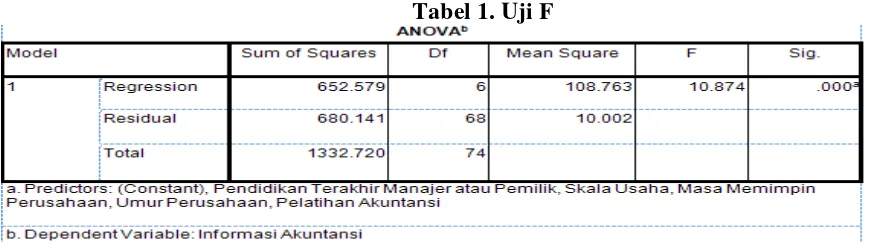 Tabel 1. Uji F 
