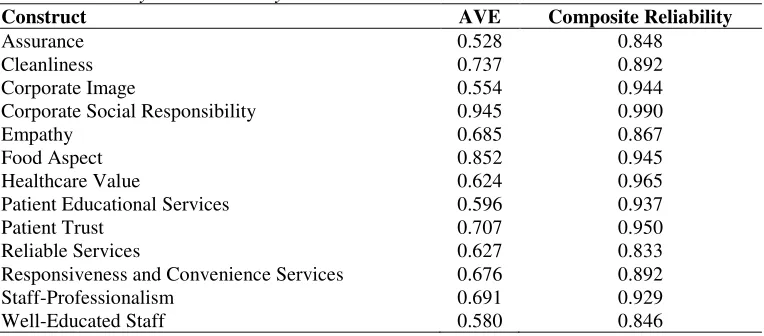 Table 2. Validity and Reliability Criteria Construct 