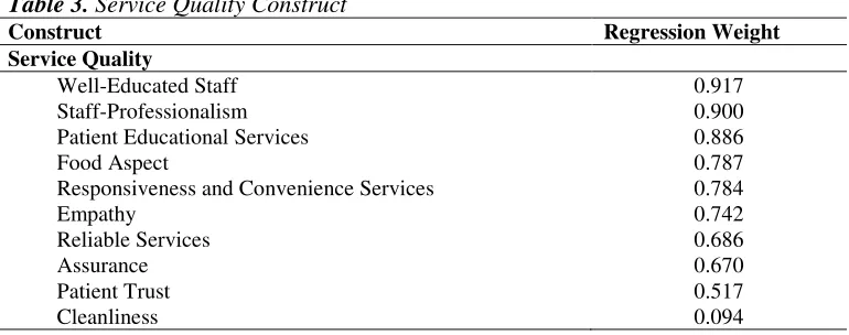 Table 3. Service Quality Construct 