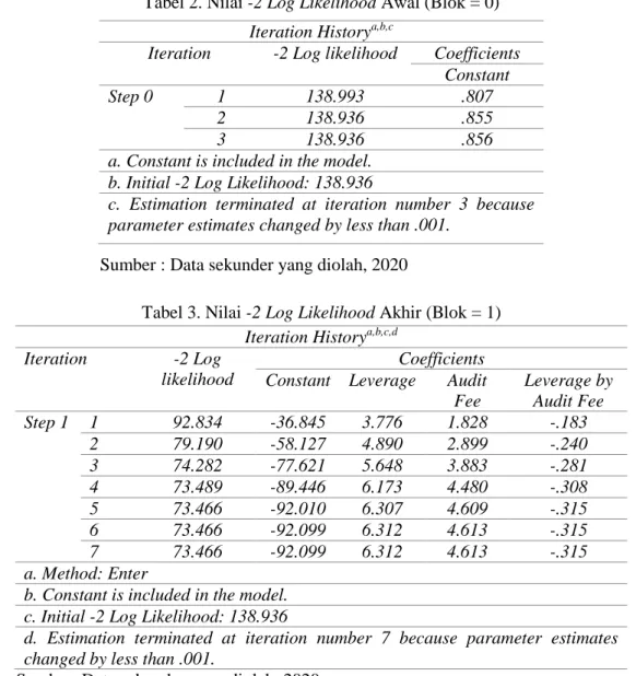 Tabel 3. Nilai -2 Log Likelihood Akhir (Blok = 1)  Iteration History a,b,c,d