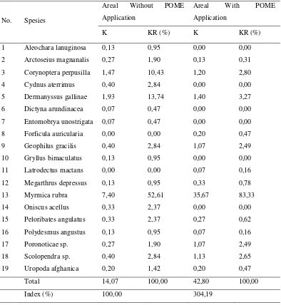 Table 4: Population Abundance and Relative Abundance of Arthropods in Areal Without Application and the Application of POME 