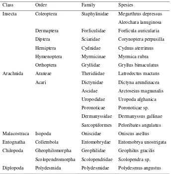 Table 1: Classification of Arthropods on Areal Without and With Application of Palm Oil Mill Effluent 
