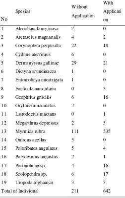 Table 2:  Number of Arthropod population by type 