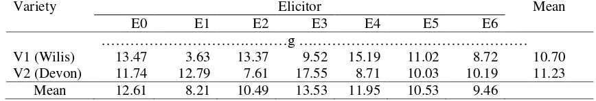 Table 3.  Effect of foliar application of elicitor (chitosan and salicylic acid) on shoot dry weight of two soybean varieties  