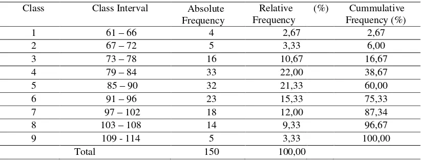 Table 1. Summary of Calculation Result of Descriptive Statistics of Research Data 