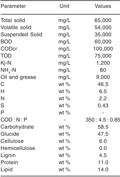 Table. 1: Properties of POME from PTPN IV Mill