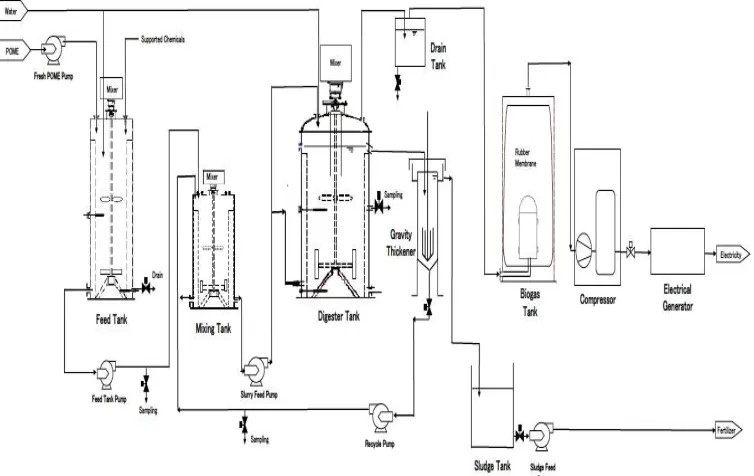 Fig. 1. Flowsheet of biogas fermentation at pilot scale