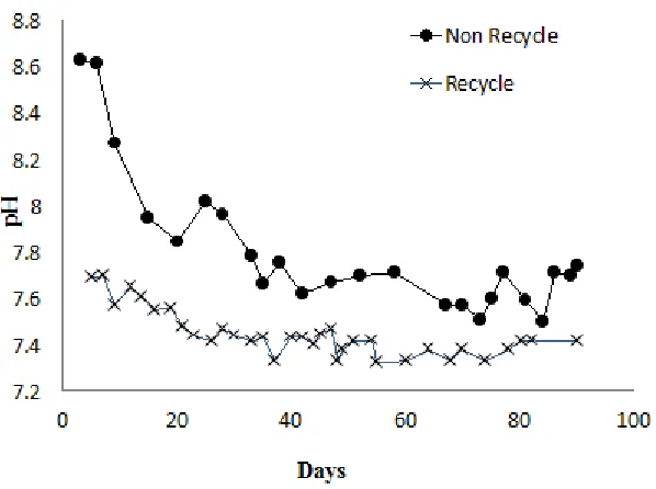 Figure. 4 shows the effect of recycle sludge