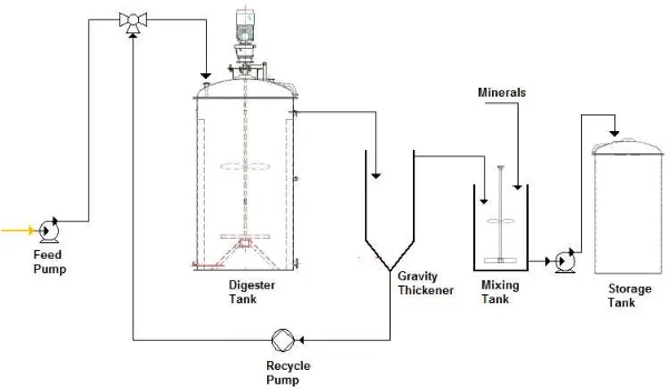 Figure 4. Flowsheet of liquid fertilizer production unit 