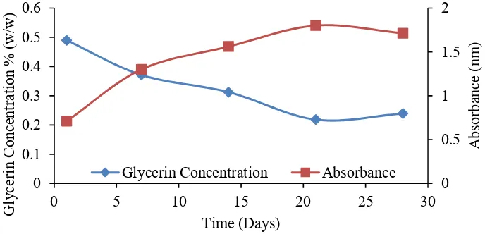 Figure 1. Change of 0.5 % glycerine against time 