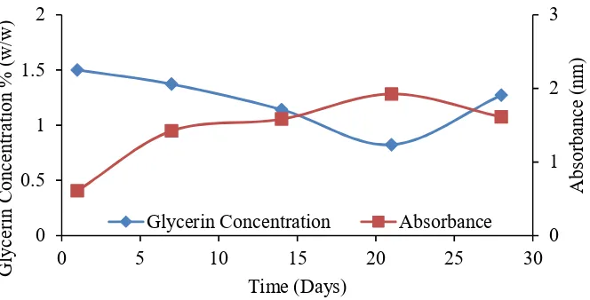 Figure 2. Change of 1.0% glycerine solution against time 