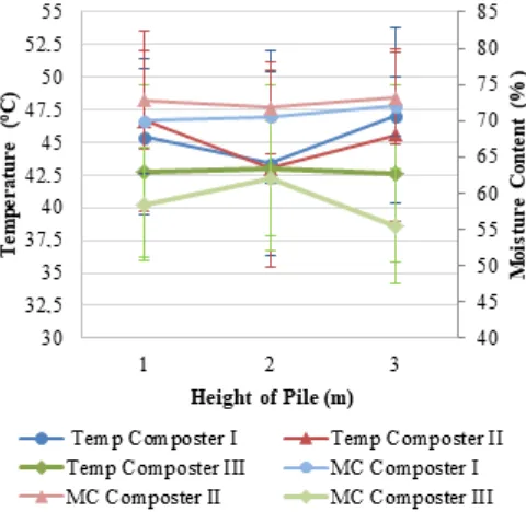 Figure 2. Profiles of temperature and moisture content at each height composter Figure 2 shows the temperature change in composter I, II and III