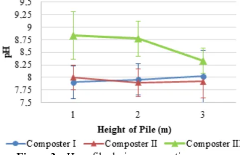 Figure 3. pH profile during composting process 