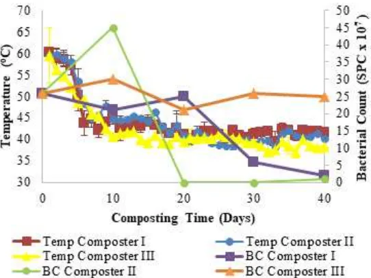 Figure 5. C/N ratio changes during the composting process     The C/N was analysed five times during the composting process from day 0 to day 40