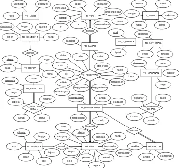 Gambar 1 Entity Relationship Diagram 