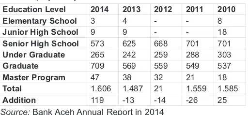 Table 1. The Development of the Number of Bank AcehEmployees by the Level of Education in 2010-2014