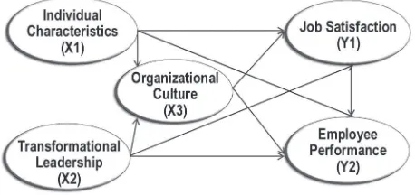 Figure 1. Conceptual Framework for ResearchSources: Various studies supporting