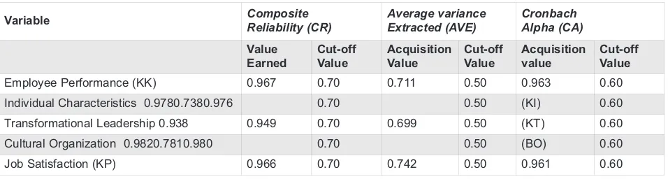 Table 1. Results of Testing of Composite Reability (CR), Average Variance Extracted (AVE) and Cronbach Alpha (CA)