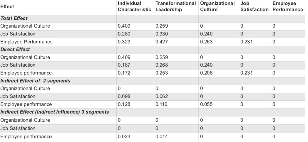 Table 4. Directs Effect, Indirects Effecs dan Total Effects