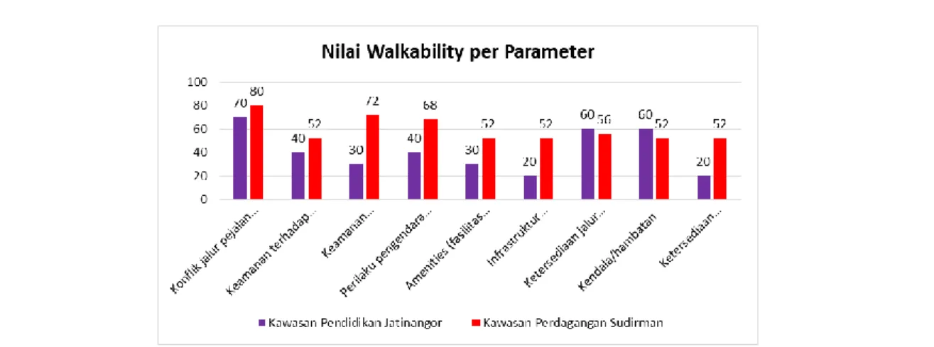 Gambar 5. Perbandingan Tingkat  Walkability 