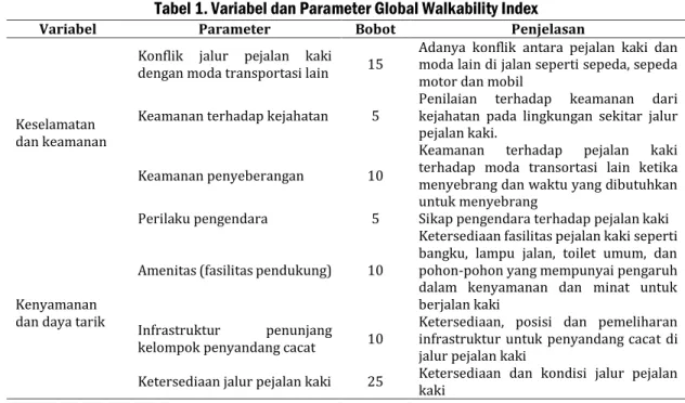 Tabel 1. Variabel dan Parameter Global Walkability Index