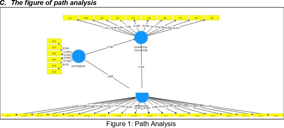Figure 1: Path Analysis 