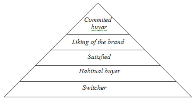 Gambar 2.6.Piramida Loyalitas 