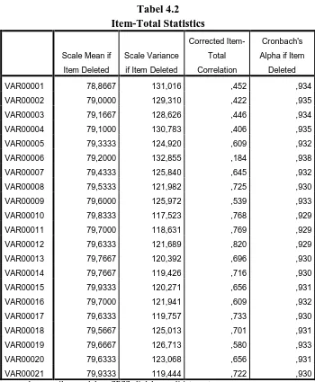 Tabel 4.2 Item-Total Statistics