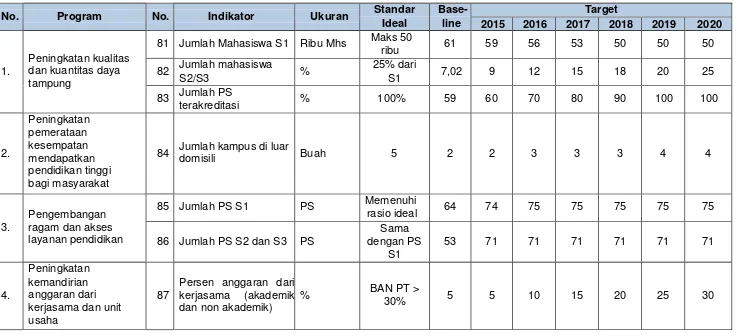 Tabel 4. Indikator Kinerja Capaian Peningkatan Kualitas Kelembagaan 