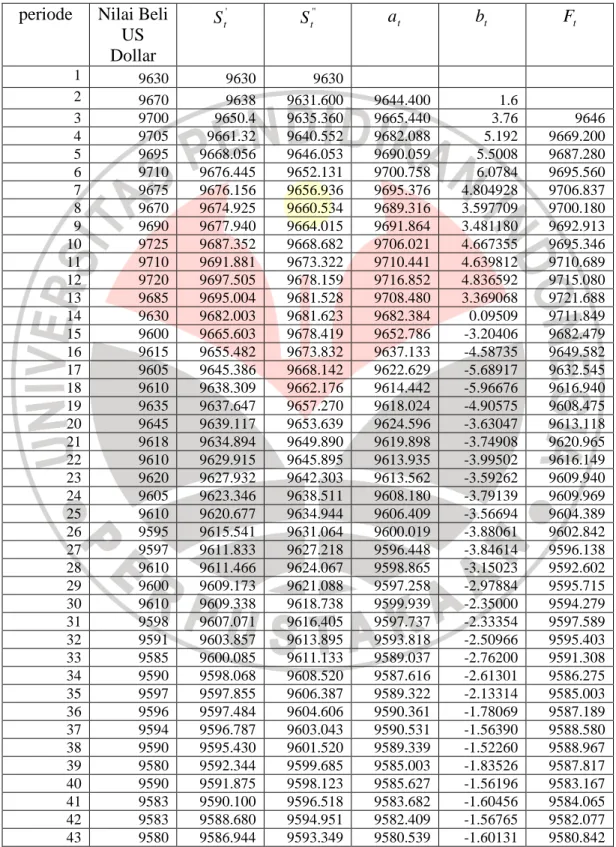 Tabel Perhitungan Nilai Beli US Dollar dengan Metode Pemulusan Eksponensial  Ganda dengan Pendekatan Metode Linear Satu-Parameter dari Brown  periode  Nilai Beli 