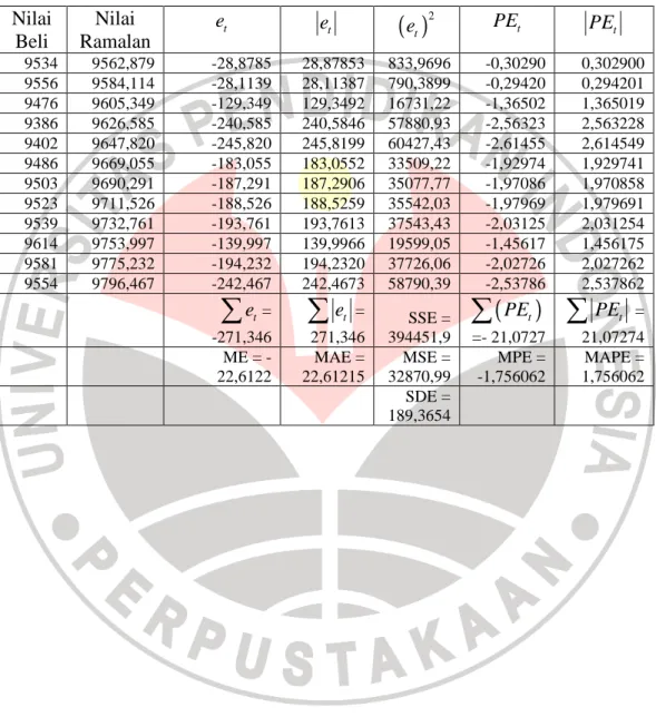 Tabel Ketepatan Metode Peramalan untuk Metode Pemulusan Eksponensial  Ganda dengan Pendekatan Metode Linear Satu-Parameter dari Brown 