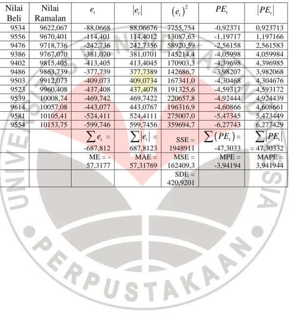 Tabel Ketepatan Metode Peramalan untuk Metode Pemulusan Eksponensial  Ganda dengan Pendekatan Metode Linear Dua-Parameter dari Holt’s 