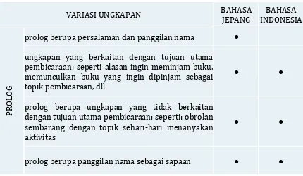 Tabel 1. Variasi Prolog Sebelum Memunculkan Ungkapan Mengingatkan dalam Bahasa Indonesia dan Bahasa Jepang 