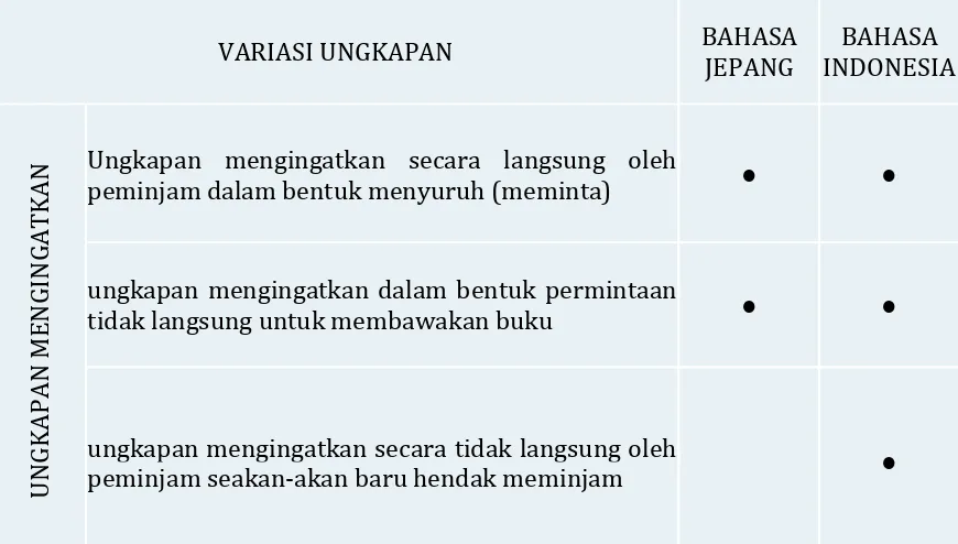 Tabel 2. Variasi Ungkapan Mengingatkan dalam Percakapan Bahasa Jepang dan Bahasa Indonesia 