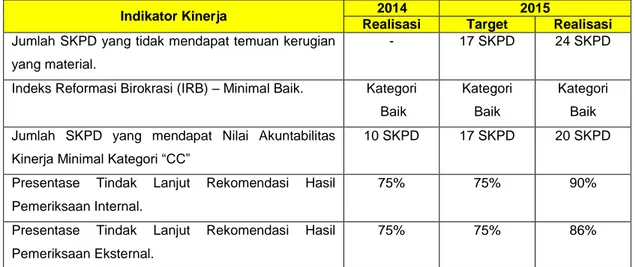 Tabel Capaian Indikator Kinerja atas Sasaran Strategis Meningkatnya Kualitas  Pengendalian Intern Pemerintah Provinsi  Gorontalo 