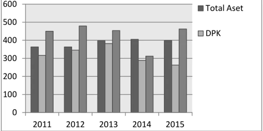 Gambar 4.1 Indeks HHI BPRS di Indonesia Tahun 2011-2015  Pada  gambar  4.1    di    atas    dapat  