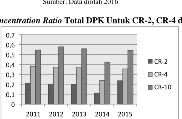 Gambar 4.3 Concentration Ratio Total DPK Untuk CR-2, CR-4 dan CR-10 