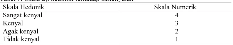 Tabel 7. Skala uji hedonik terhadap kekenyalan Skala Hedonik 