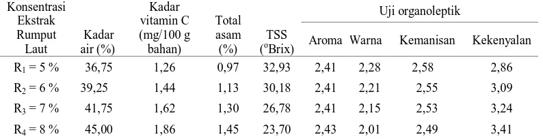 Tabel 9. Pengaruh konsentrasi ekstrak rumput laut terhadap parameter yang diamati 