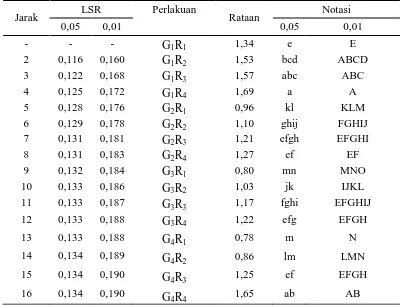 Tabel 16.  Uji LSR  efek utama pengaruh interaksi jenis gula dan konsentrasi konsentrasi ekstrak rumput laut terhadap  total asam (%) 