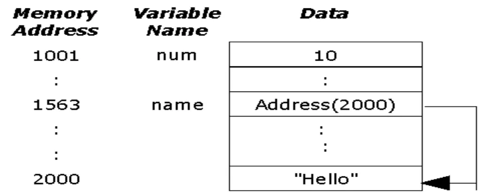 Gambar di bawah ini adalah lokasi memory yang ada pada komputer, dimana terdapat alamat pada cell memory berupa nama variabel dan data yang dimiliki.